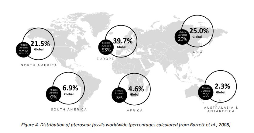  Distribution of pterosaur fossils worldwide (percentages calculated from Barrett et al., 2008) with additional set of numbers for Middle Jurassic. 38% Europe, 22% North America, 25% Asia, 2% Australasia, 5% Africa from "The Pterosauria of the Early to Late Jurassic"