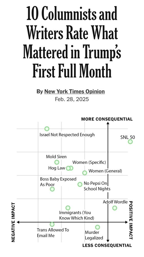 Edit of horrendous new york times more/less consequential negative impact/positive impact.
Positive Impact:
- SNL 50
- Adolf Wordle
Negative Impact:
- Israel Not Respected Enough
- Mold Siren
- Hog Law
- Women (Specific)
- Women (General)
- Boss Baby Exposed As Poor
- No Pepsi On School Nights
- Immigrants (You Know Which Kind)
- Trans Allowed To Email Me
- Murder Legalized