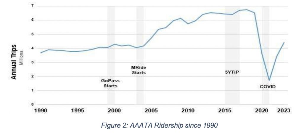 a graph of ridership of the AAATA that shows an big increase after the MRide starts in 2004.