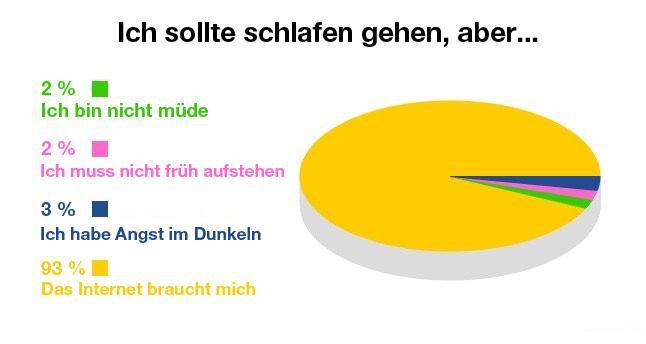 Tortengrafik, Legende:

Ich sollte schlafen gehen, aber...
2 % Ich bin nicht müde
2 % Ich muss nicht früh aufstehen
3 % Ich habe Angst im Dunkeln
93 % Das Internet braucht mich