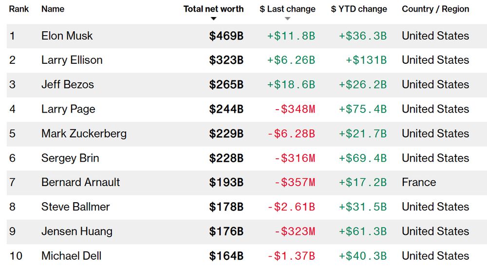 Screencap from the link, showing total wealth and YTD change for the 10 richest people. YTD numbers sum up to over 507 billion for this year for the top ten.
