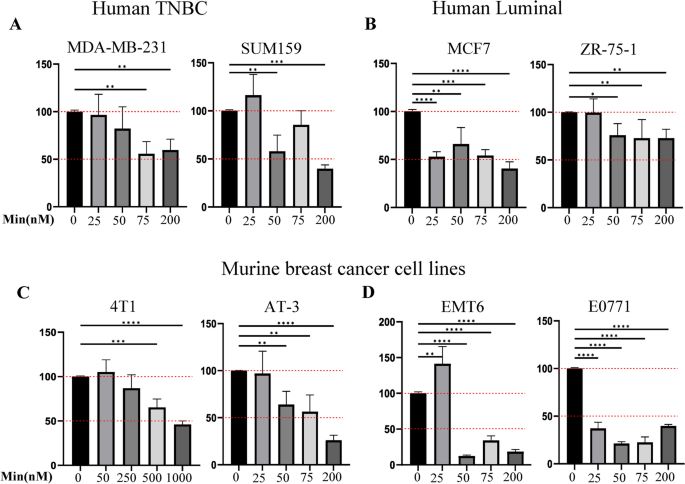 Dual activity of Minnelide chemosensitize basal/triple negative breast cancer stem cells and reprograms immunosuppressive tumor microenvironment - Scientific Reports