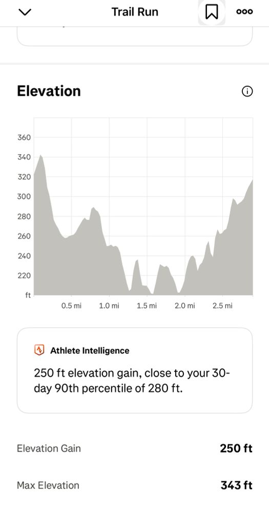 Elevation map of today’s run. Text reads: 250 ft elevation gain, close to your 30-day 90th percentile of 280 ft. 