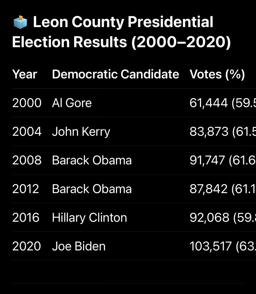 Chart showing voters in Leon county , FL consistently voting democrat for over 20 years.