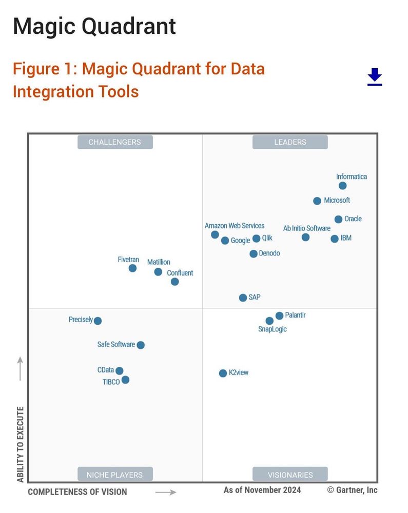 Gartner’s magic quadrant for data integration tools. The points on the chart are mostly random BS