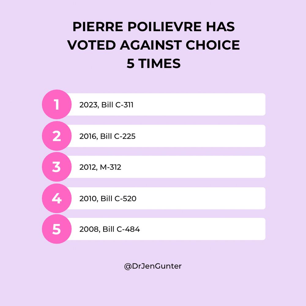 A list of the five time Poilievre has voted against abortion
2023 C-311
2016 C-225
2012 M-312
2010 C-520
2008 C-484