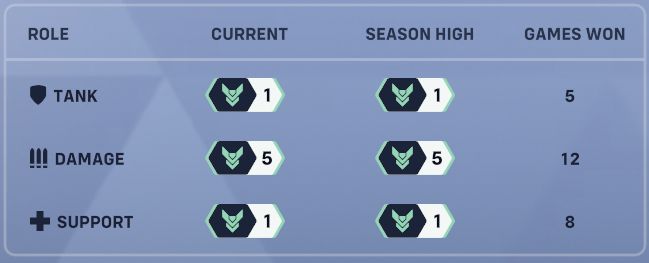 screenshot from overwatch of my current rank in each role. it shows me as platinum 1 on tank, platinum 5 on dps, and platinum 1 on support.