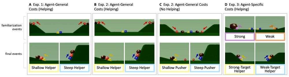 Example screenshots of the experiment stimuli. In the main experiments, there's a character who faces an easy task (e.g., climbing a shallow hill) and another character who faces a difficult task (e.g., climbing a steep hill).