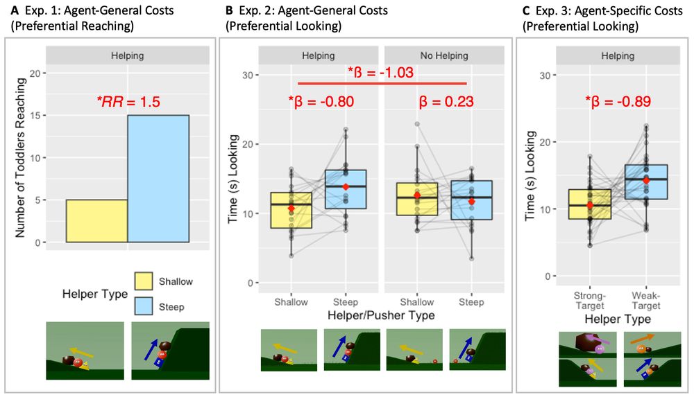 Graphs depicting toddlers' reaching preferences (panel A) and looking preferences (panel B). Toddlers preferred reaching for and looking to the agent who helped at the harder task.