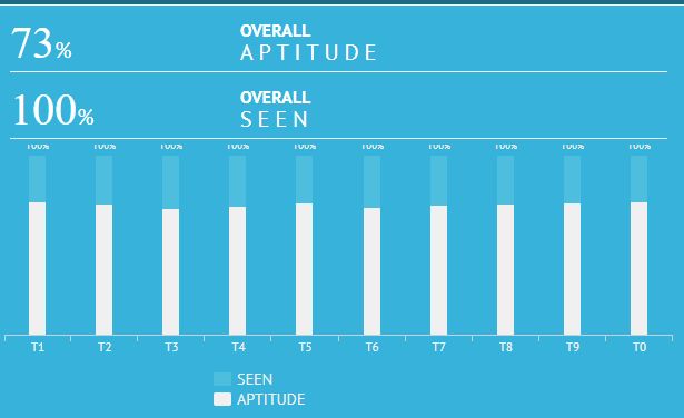 73% aptitude out of 100%
