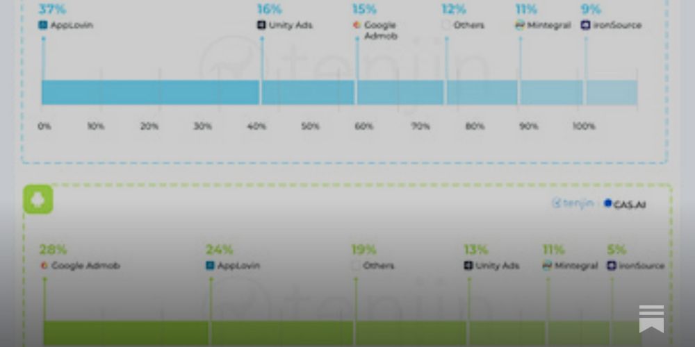 Business of Games: Dominance and Diversity in Mobile Ad Networks. What You Need to Know! 📊