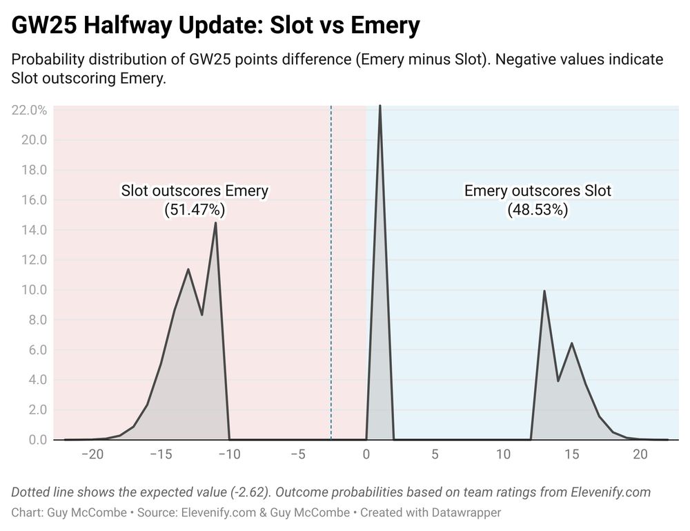 A probability distribution graph showing predicted points difference between Emery and Slot in GW25. The graph is split into two coloured sections: pink (51.47% chance Slot outscores) and blue (48.53% chance Emery outscores). Three main peaks show the points difference for each game outcome: one at 1 point difference (drawn game), another at -11 to -19 points (Slot ahead, Liverpool win), and a third at +13 to +19 points (Emery ahead, Villa win). Expected value is -2.62 points in Slot's favor.