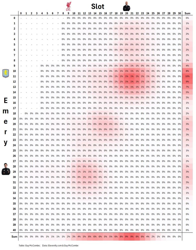 Probability matrix showing point combinations for Emery (0-40) vs Slot (0-30) in DGW25. Highest concentrations around 11-13 points for Emery and 19-22 for Slot. Sums at edges show marginal probabilities.