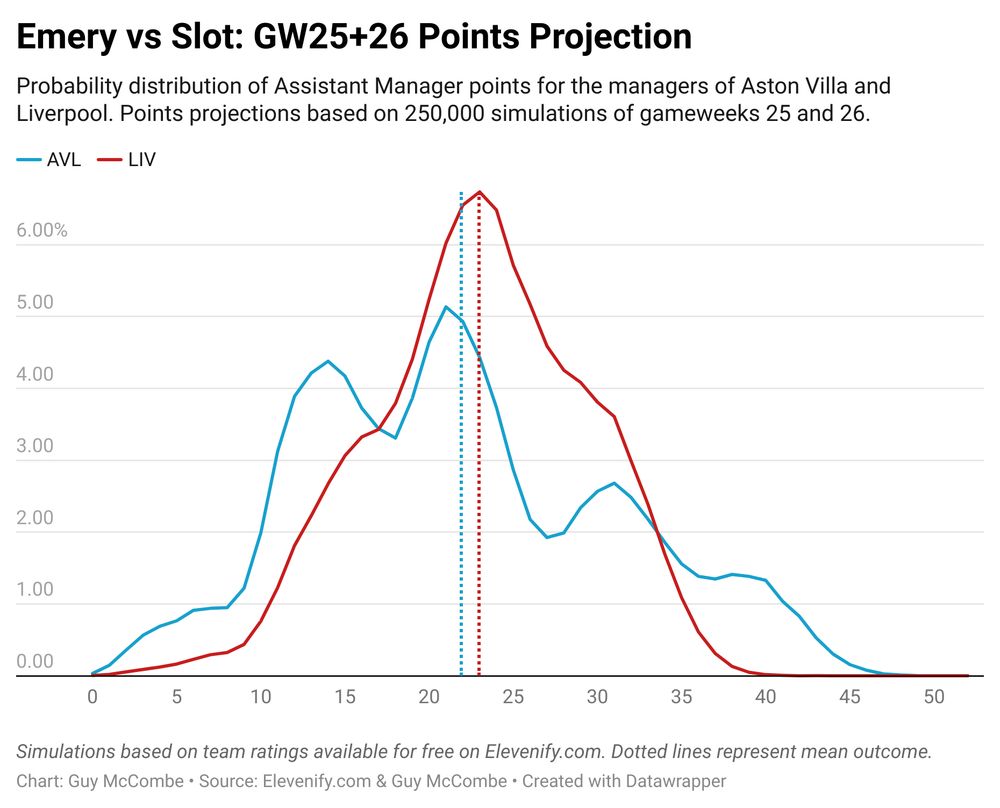 Line graph comparing probability distributions of combined GW25+26 points for Emery (AVL, blue) and Slot (LIV, red), based on 250,000 simulations. Emery's distribution shows two peaks around 15 and 22 points with extended tail to 45 points, while Slot's distribution has single peak around 23 points. Dotted lines indicate mean outcomes around 22 and 23 points resp. for both managers.