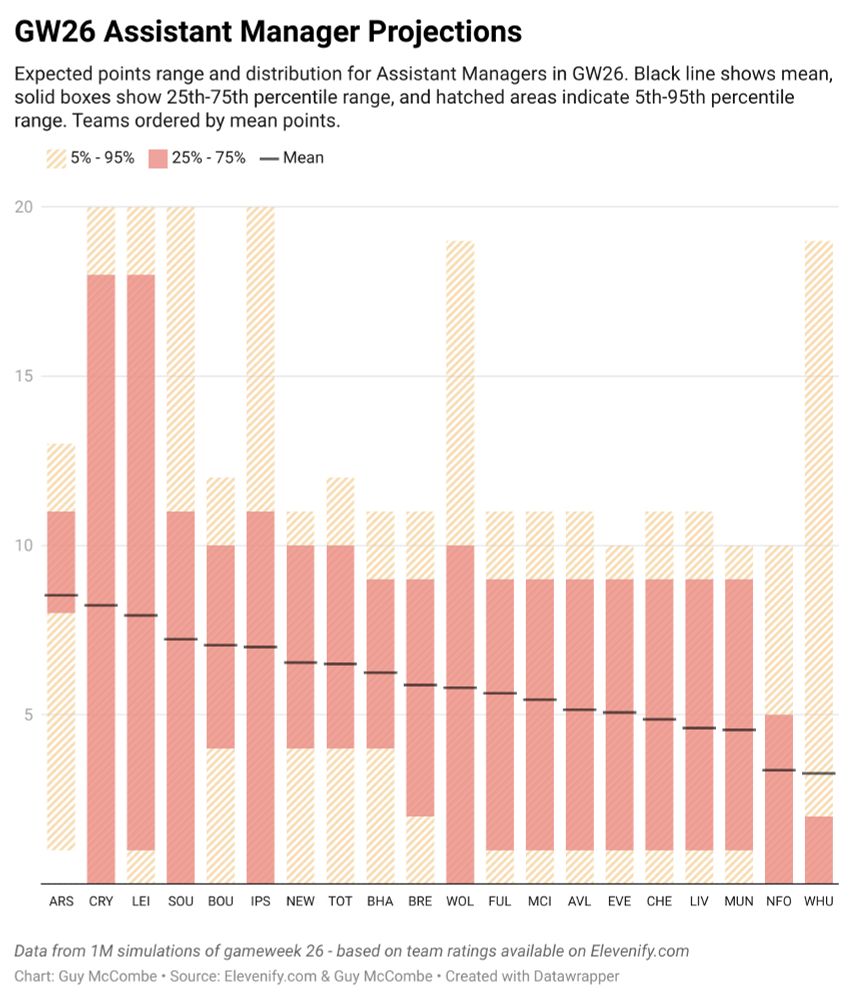 Comparative box plots of GW26 Assistant Manager projections. Each team's projected points shown with 5-95th percentile (hatched areas) and 25-75th percentile (solid boxes) ranges, plus mean values marked by black lines.

This plot is based on team ratings from Elevenify.com. The top 4 are: ARS (8.53), CRY (8.24), LEI (7.93), and SOU (7.24). Liverpool are projected 4.61 and Villa 5.14