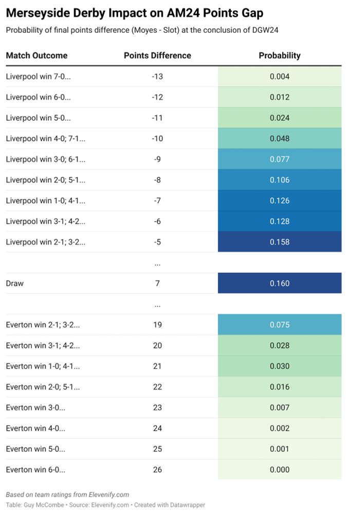 Table showing how different Everton vs Liverpool match outcomes affect the points difference between Moyes and Slot in DGW24. Ranges from Liverpool wins (-13 to -5 points difference, probabilities 0.004 to 0.158), through a draw (7 points, 0.160), to Everton wins (19 to 26 points difference, probabilities 0.075 to 0.000). Each scenario includes specific score possibilities and their associated probabilities.