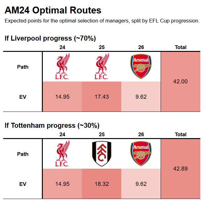 Table showing AM24 optimal routes with two scenarios. If Liverpool progress (70%): Liverpool GW24 (14.95), Liverpool GW25 (17.43), Arsenal GW26 (9.62), total 42.00. If Tottenham progress (30%): Liverpool GW24 (14.95), Fulham GW25 (18.32), Arsenal GW26 (9.62), total 42.89.
