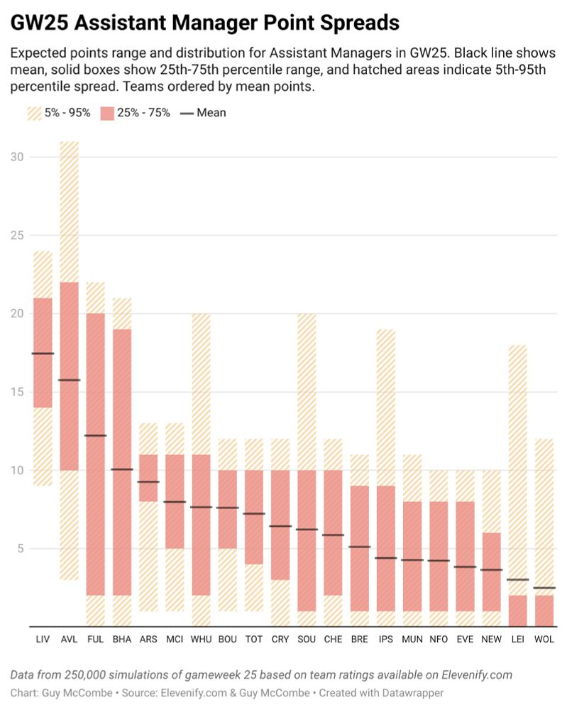 Box plot showing GW25 point projections for all Premier League Assistant Managers. Liverpool and Villa lead (17.4, 15.8 mean). Other teams cluster 2-13 points. Displays mean (black line), interquartile range (solid pink), and 5-95th percentiles (hatched areas)