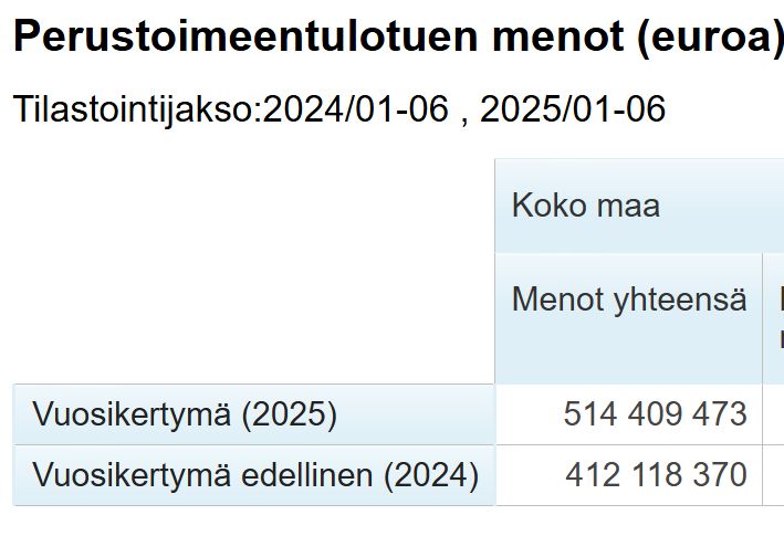 Kuvakaappaus, josta näkee, että perustoimeentulotuen menot ovat olleet yli 100 miljoonaa viime vuotta suuremmat tammikuusta kesäkuuhun.