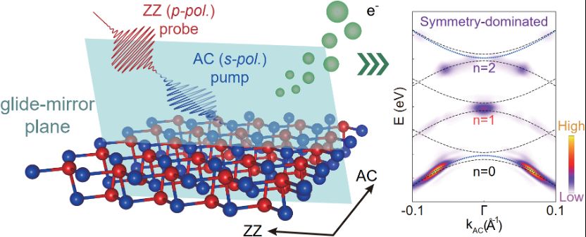 Scientific Graphic from the Paper. 
It shows Disentangling spectral weight distributions in TrARPES via Floquet optical selection rules. The left panel shows a pump-probe setup in a TrARPES experiment on monolayer black phosphorus (BP), where the AC-polarized (s-pol.) pumping laser (blue) is incident perpendicular to the glide-mirror plane and the ZZ-polarized (p-pol.) probe laser (red) lies within this plane. Group-theoretical analysis of the system’s symmetry yields Floquet optical selection rules that govern the visibility of photon-dressed sidebands. The right panel presents a TDDFT-simulated TrARPES intensity plot along the AC direction of BP, obtained from ejected-electron data, with spectral weight distributions across sidebands of different Floquet indices n reflecting the symmetry constraints. 