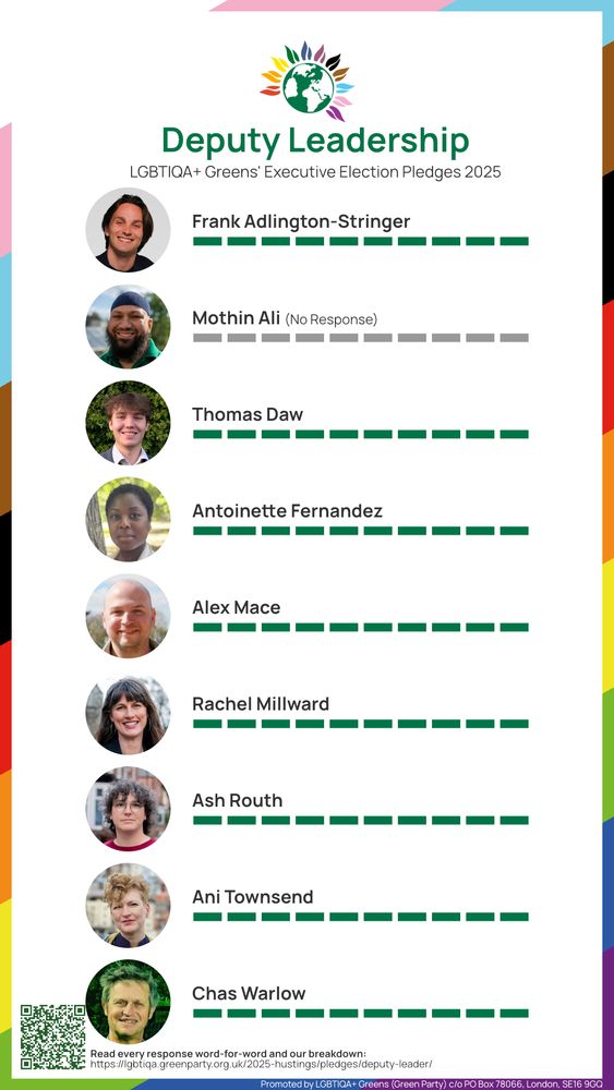 White background, rainbow outline.
Title: Deputy Leadership
Subtitle: LGBTIQA+ Greens' Executive Election Pledges 2025

We received a perfect response from Frank Adlington-Stringer.
We received no response from Mothin Ali.
We received a perfect response from Thomas Daw, Antoinette Fernandez,Alex Mace, Rachel Milward, Ash Routh, Ani Townsend & Chas Warlow.

QR code in the bottom left hand corner, with a link to view every response, word-for-word at https://lgbtiqa.greenparty.org.uk/2025-hustings/pledges/deputy-leader/

Promoted by LGBTIQA+ Greens (Green Party) c/o PO Box 78066, London, SE16 9GQ