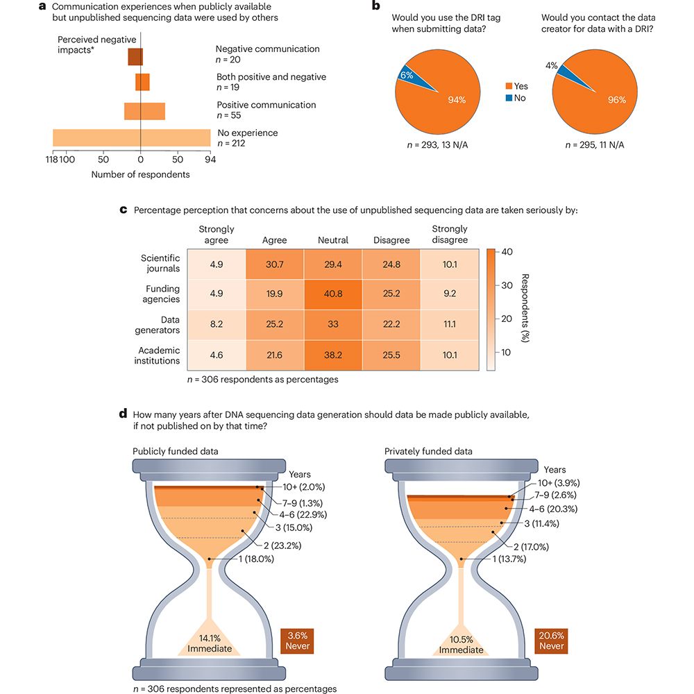 This is figure 1, which shows the summary results from a survey of 306 scientists on data reuse. 
