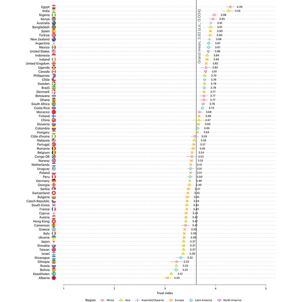 This is figure 1, which shows weighted means for trust in scientists across countries and regions (1 = very low, 3 = neither high nor low, 5 = very high). 