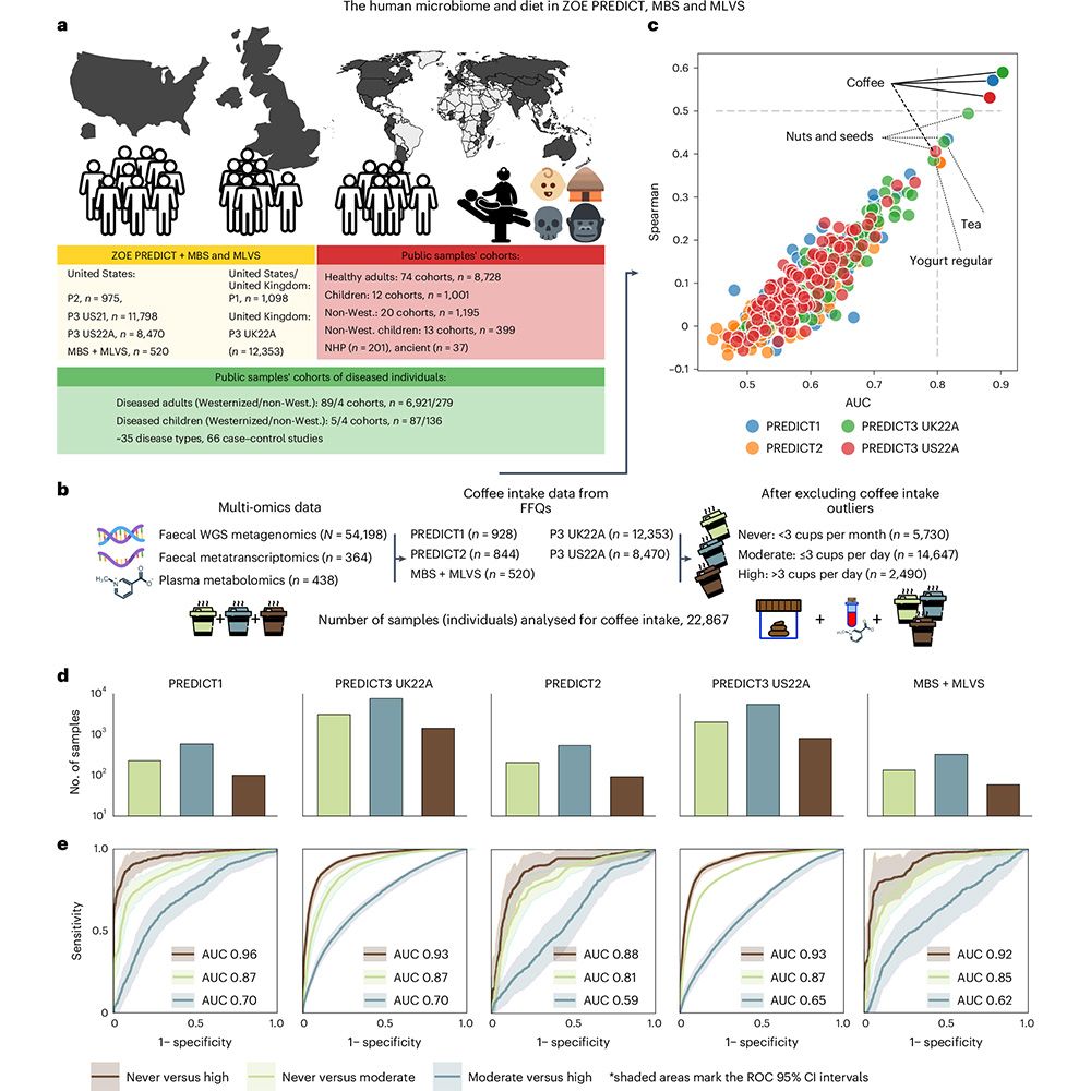 This is figure 1, which shows the consistent global links between coffee consumption and the human gut microbiome.
