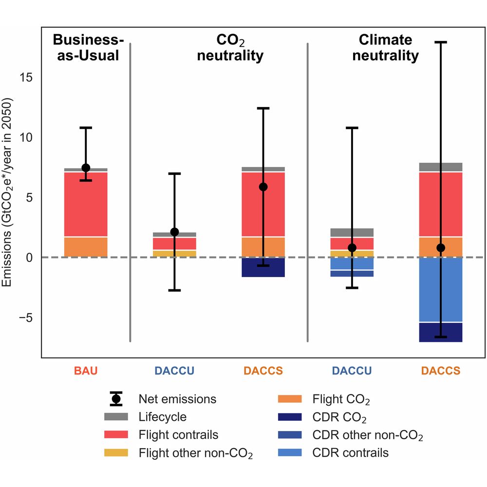 This is figure 1, which gives an overview of emissions and removals in gigatonne CO₂-equivalent emissions based on the modified global warming potential (GWP*) metric. 