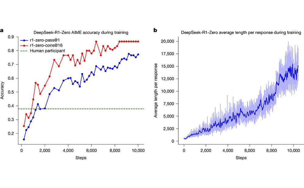 This is figure 1, which shows the accuracy and output length of DeepSeek-R1-Zero throughout the training process. 