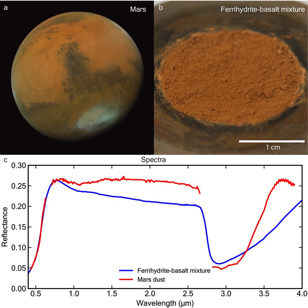 This is figure 1, which shows the identification of ferrihydrite in the Martian dust. 
