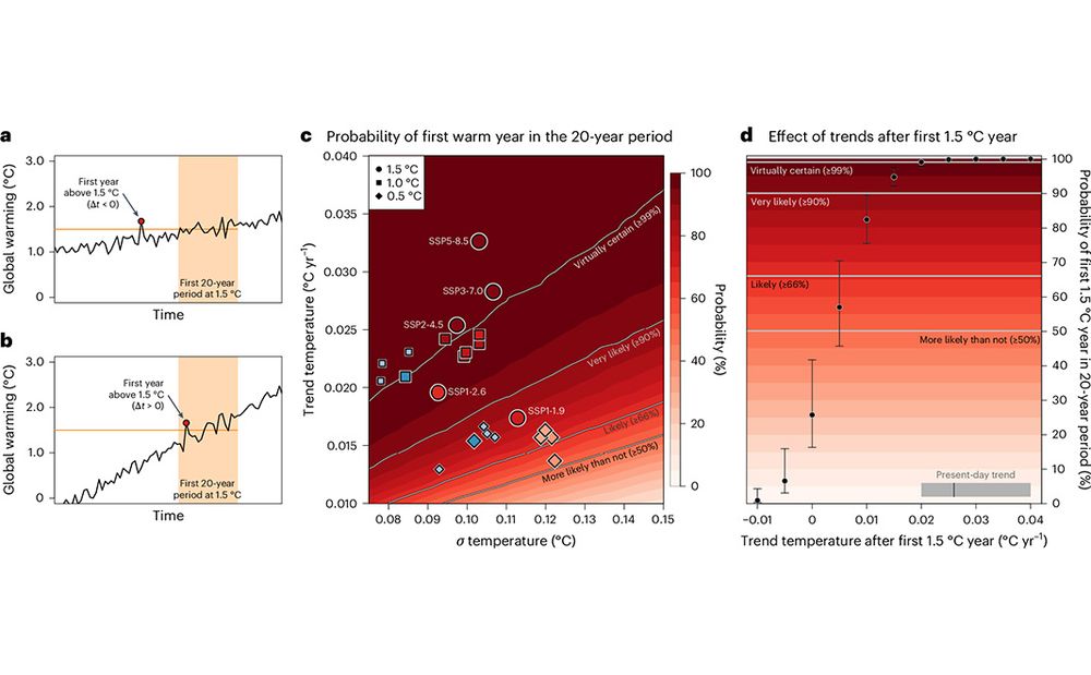 This is figure 2 from “A year above 1.5 °C signals that Earth is most probably within the 20-year period that will reach the Paris Agreement limit.” It shows strong warming trends place the first 1.5 °C year within the 1.5 °C 20-year period. 