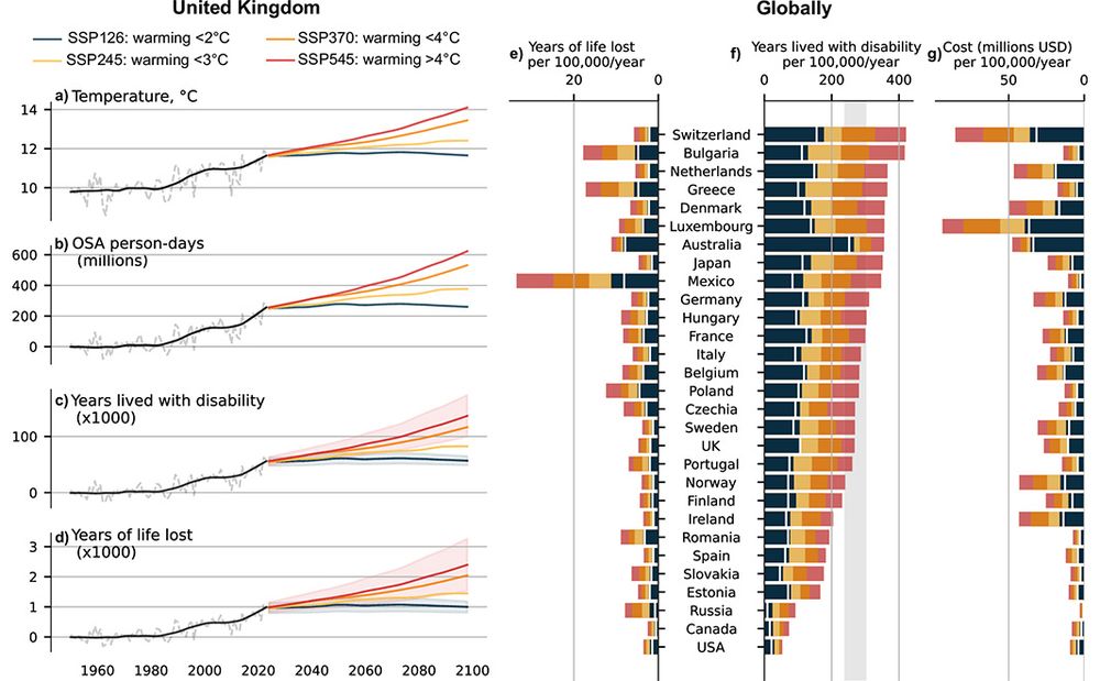 This is figure 3, which shows projected wellbeing burden of warming-related increase in moderate-to-severe obstructive sleep apnea (OSA) prevalence. 