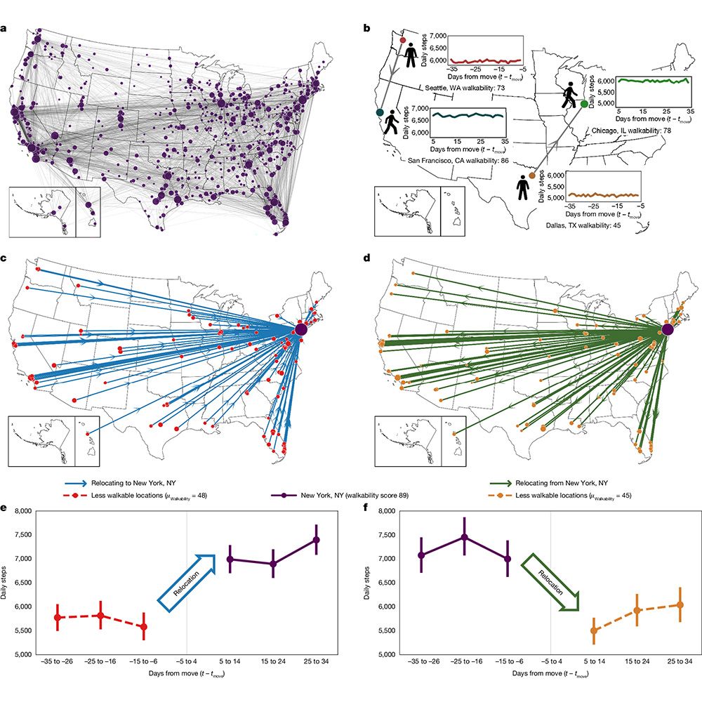 This is figure 1, which shows physical activity levels undergo significant changes following relocation between US cities of different walkability levels. 