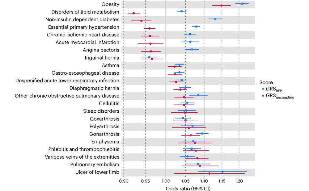 This is figure 3, which shows the association of genetic risk scores with disease outcomes in the UK Biobank. 