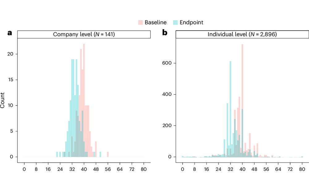 This is figure 2. The plot shows the distribution of work hours at baseline (in red) and at endpoint (in green). Panel a presents company-level average work hours. Panel b presents individual-level work hours. 