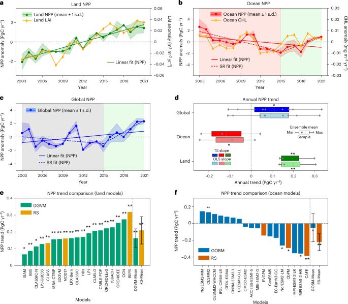 The authors jointly assess the changes in land and ocean net primary production from 2003 to 2021. They show contrasting trends, with overall planetary increases (0.11 ± 0.13 PgC yr−1) driven by terrestrial enhancement and offset by oceanic decline.