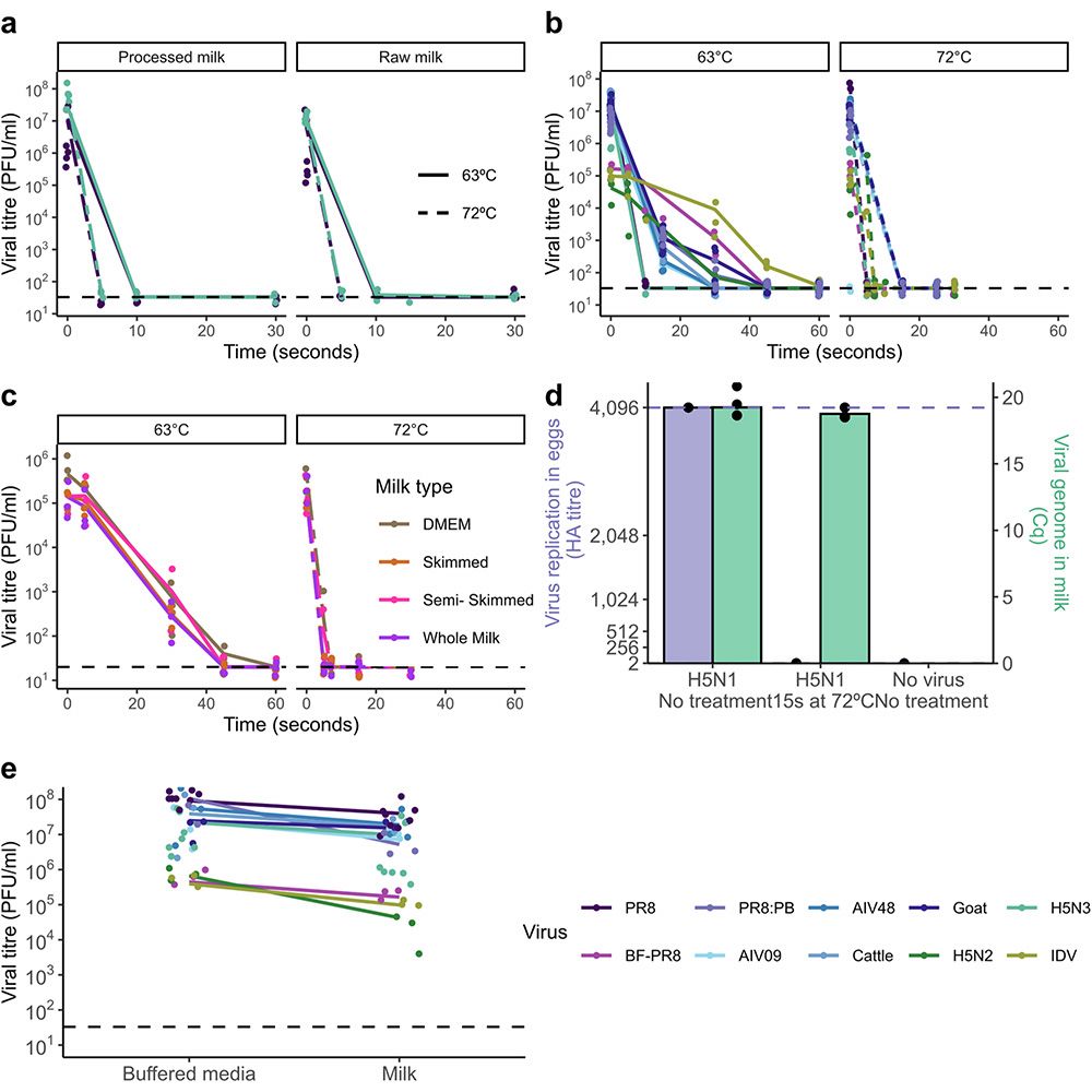 This is figure 1, which shows pasteurisation effectively inactivates influenza viruses in milk. 