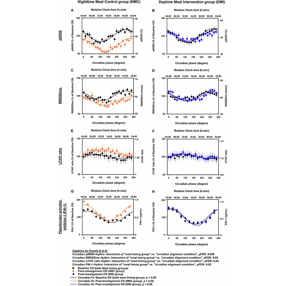 This is figure 3, which shows the effects of meal timing intervention on cardiac vagal modulation and circulating prothrombotic PAI-1 concentration following simulated night work. 