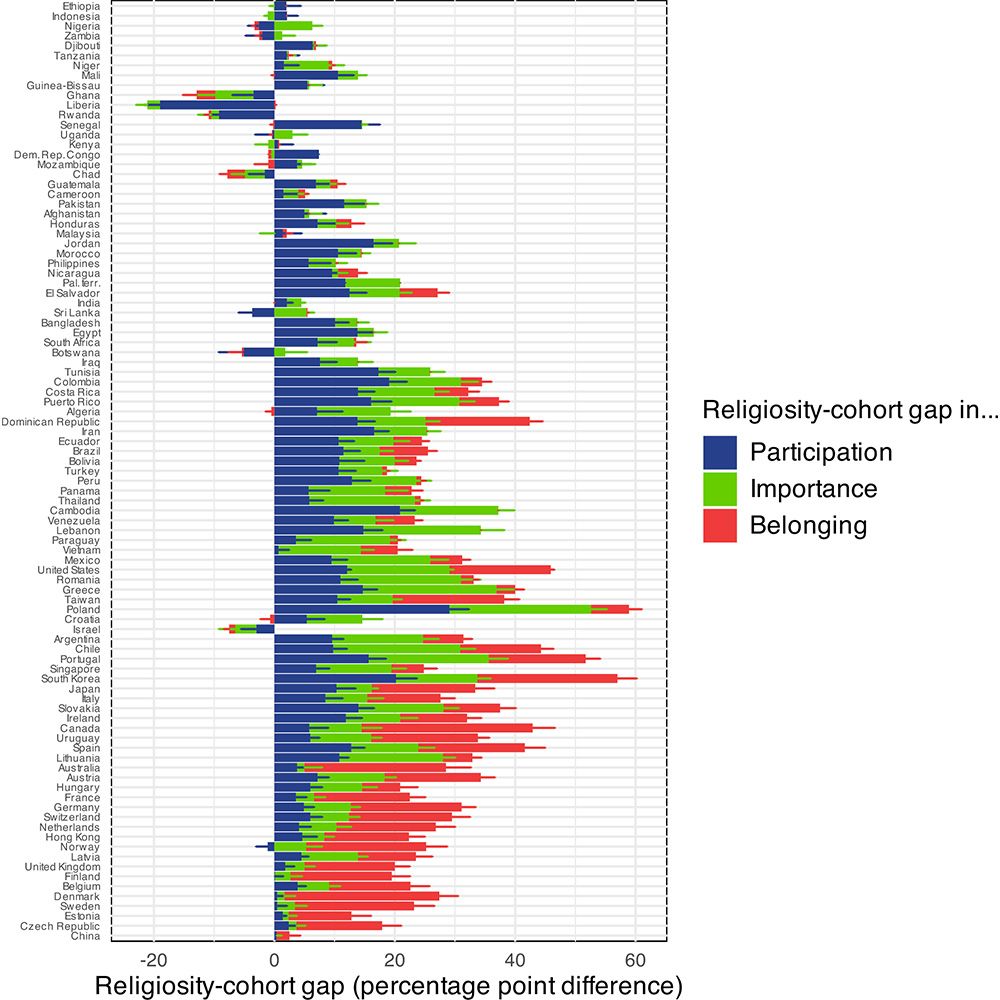 This is figure 1, which shows religiosity-cohort gap in participation, importance, and belonging in different countries (country secularity ranked). 