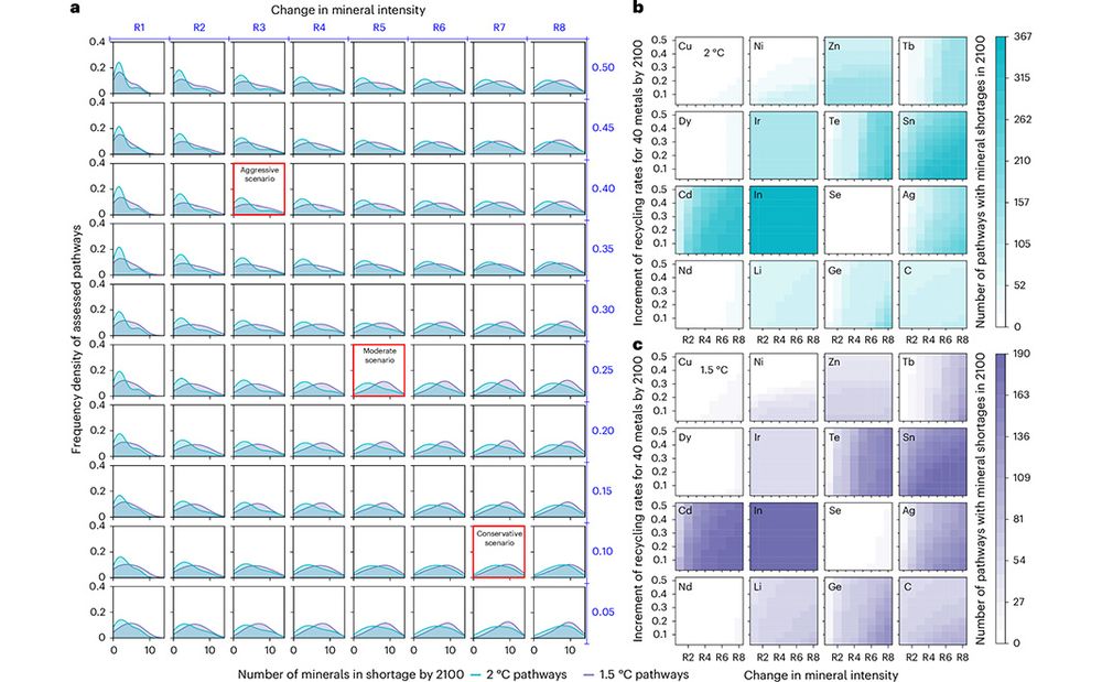 This is figure 1, which shows global mineral shortage projections under 80 scenarios by 2100. 