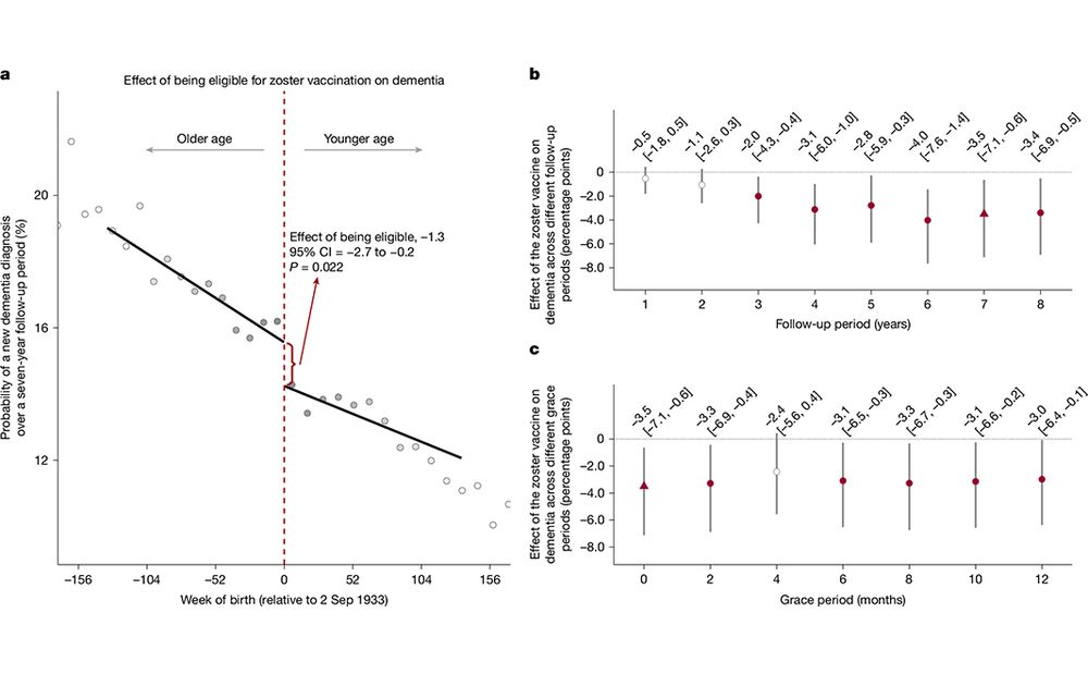 This is figure 3, which shows the effect of the zoster vaccine on new diagnoses of dementia. 