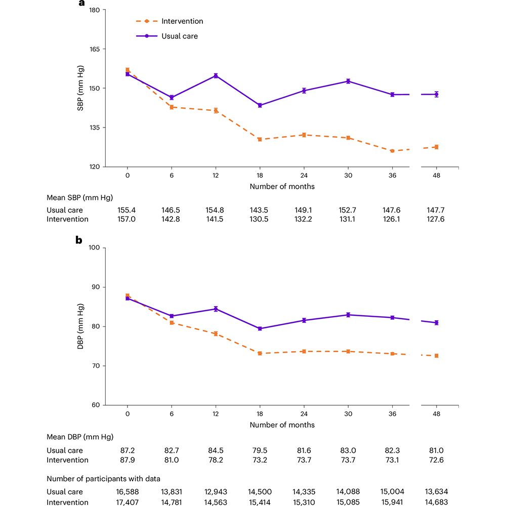 This is figure 2, which shows SBP and DBP in the intervention and usual care groups over the 48 months of follow-up. 