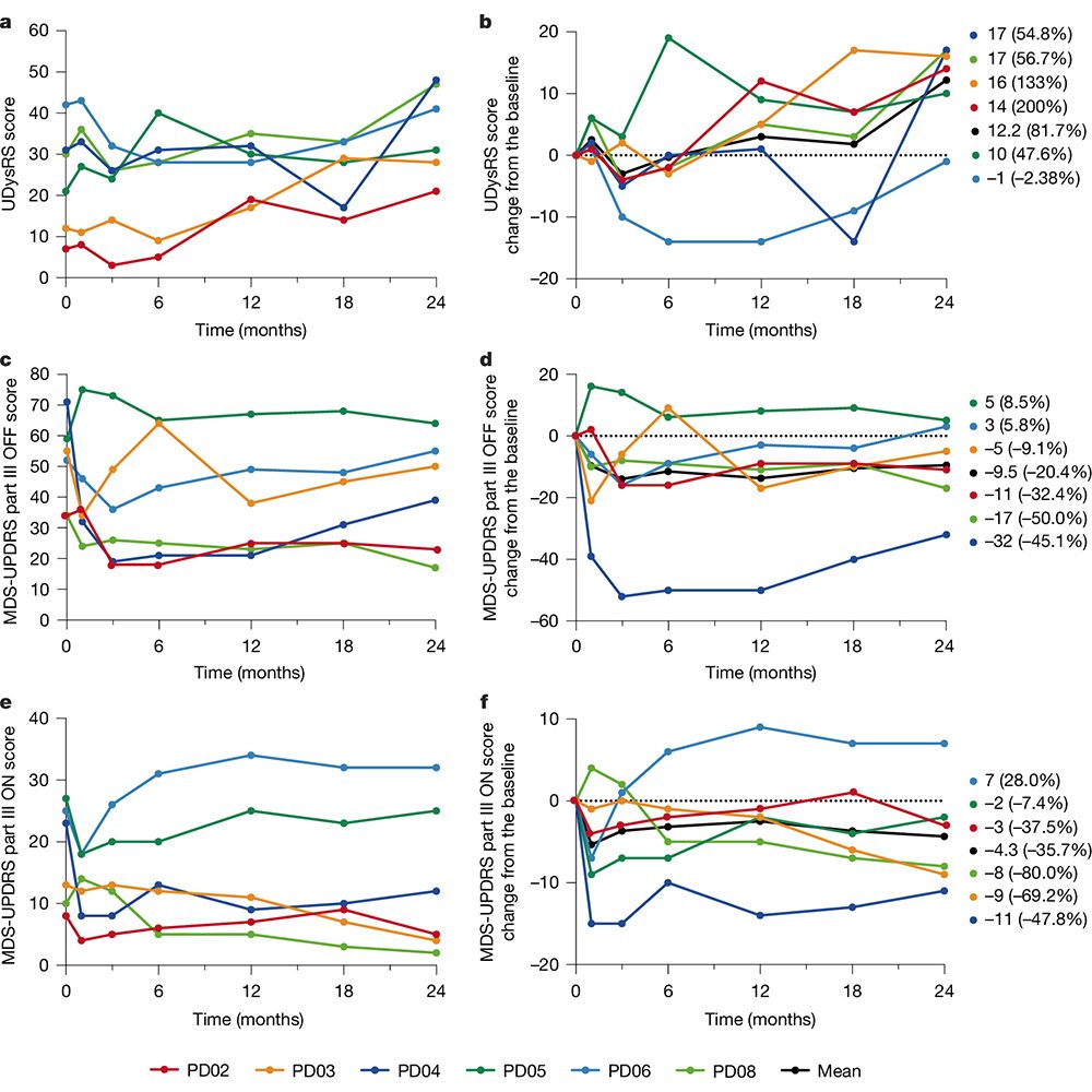 This is figure 2 from “Phase I/II trial of iPS-cell-derived dopaminergic cells for Parkinson’s disease,” which shows chronological changes in clinical end points. 