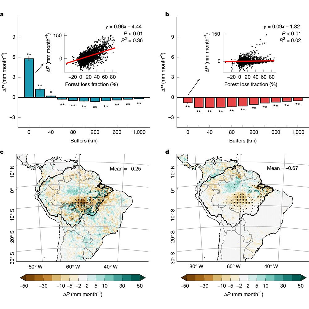 This is figure 1, which shows simulated contrasting precipitation responses to deforestation at different scales (0–1,000 km) over the Amazon region. 