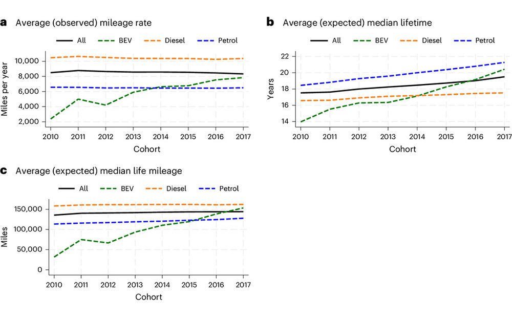 This is figure 4, which shows how electric vehicle median mileage life has caught up with petrol vehicles.  