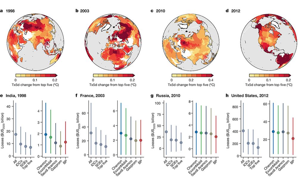 This is figure 3, which shows the estimated losses from individual extreme heat events by carbon majors. 
