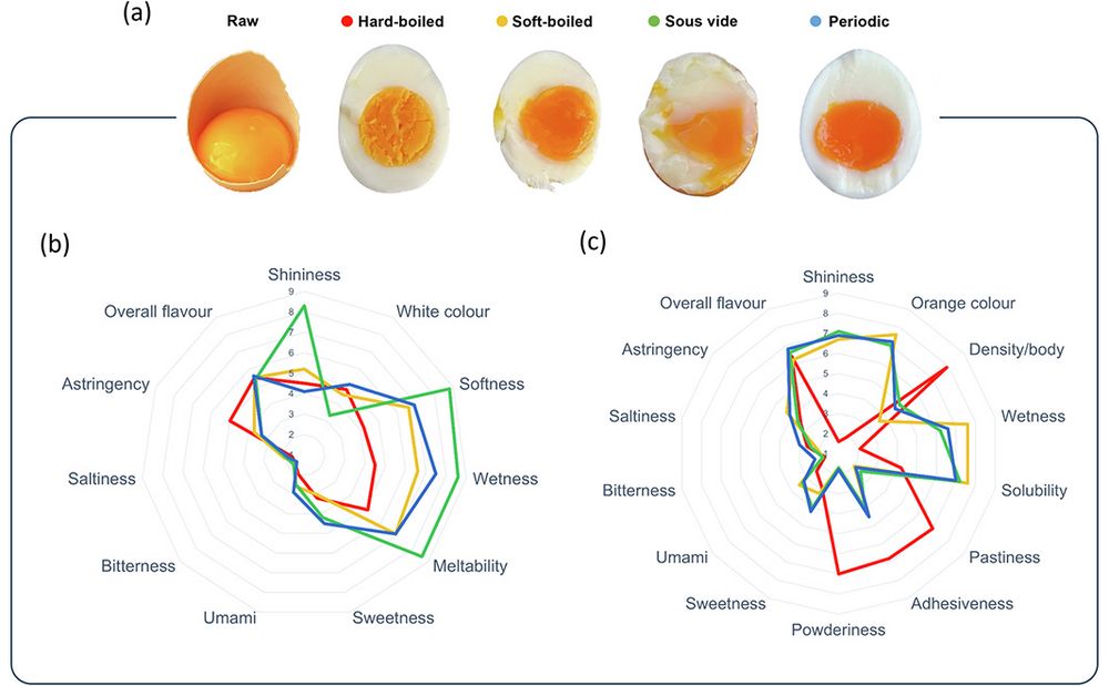 This is figure 4, which shows sensory analysis evaluation. 