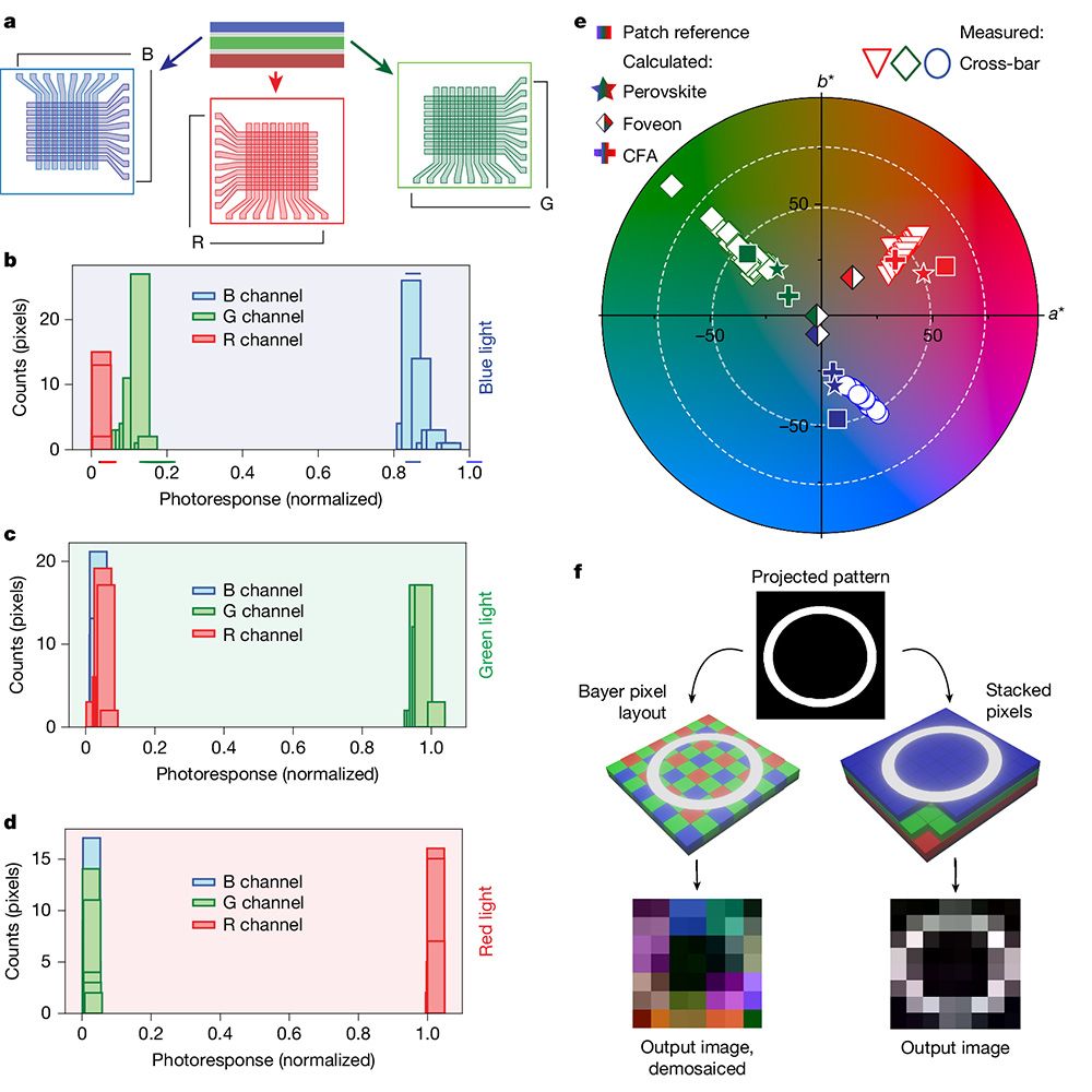 This is figure 4, which shows imaging with monolithically stacked-detector arrays in cross-bar configuration. 