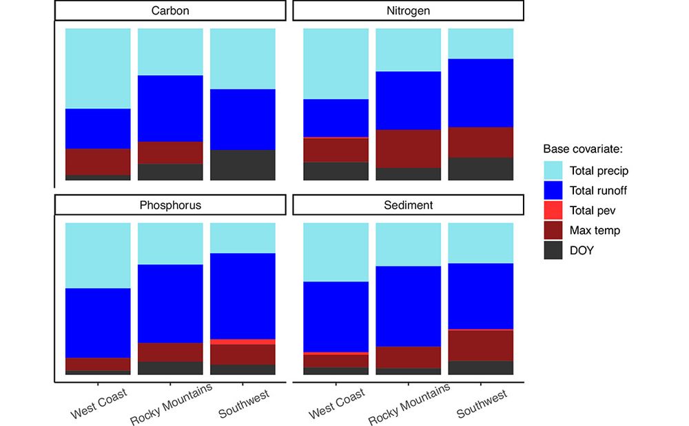 This is figure 3, which shows covariates’ influence on water quality by region and constituent type. 